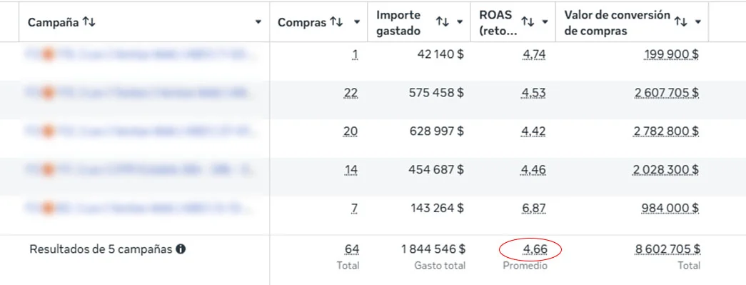 Captura del panel de Meta Ads del cliente Levona con resultados reales.
